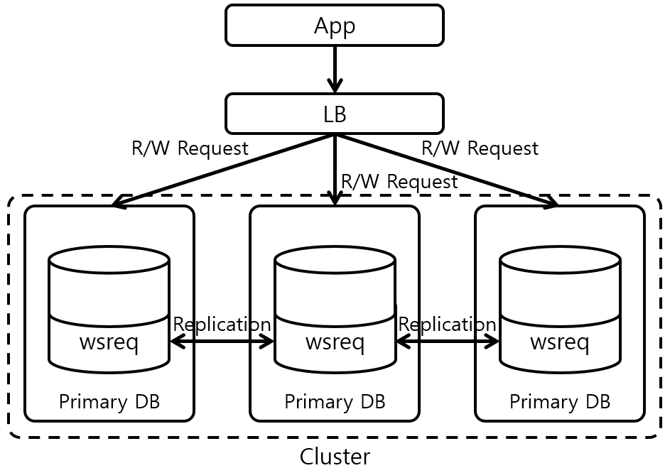 MySQL Replication | Ssup2 Blog